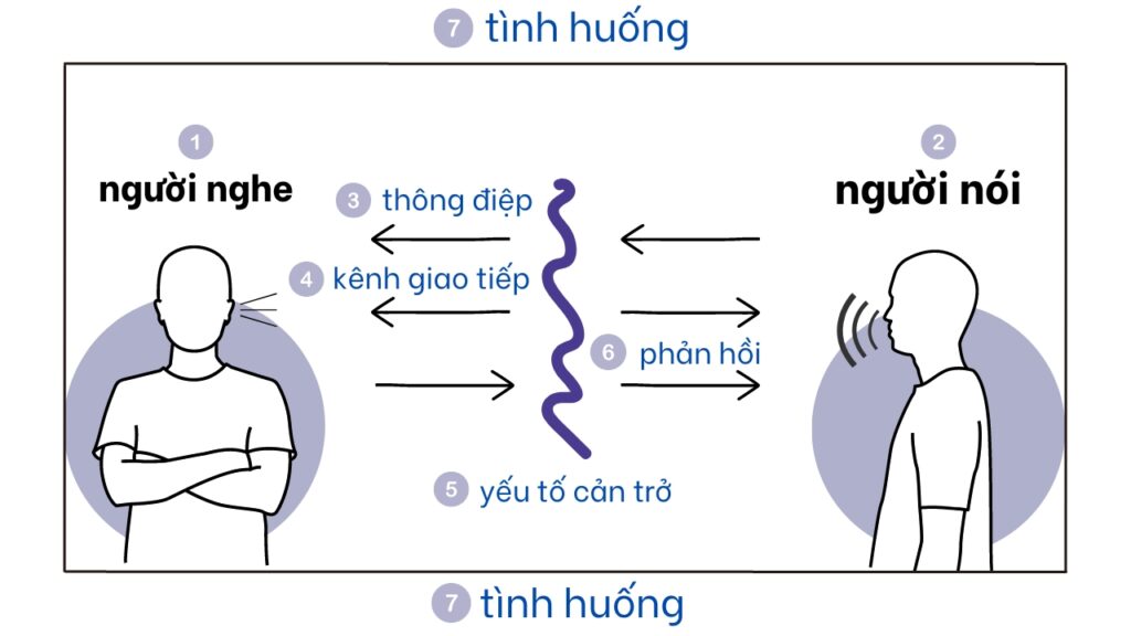 mô hình 7 yếu tố giao tiếp hiệu quả