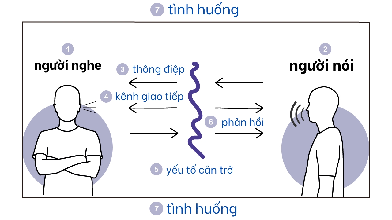 mô hình 7 yếu tố giao tiếp hiệu quả