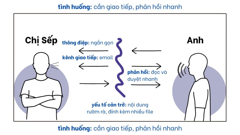 cách anh đã áp dụng mô hình 7 yếu tố giao tiếp hiệu quả