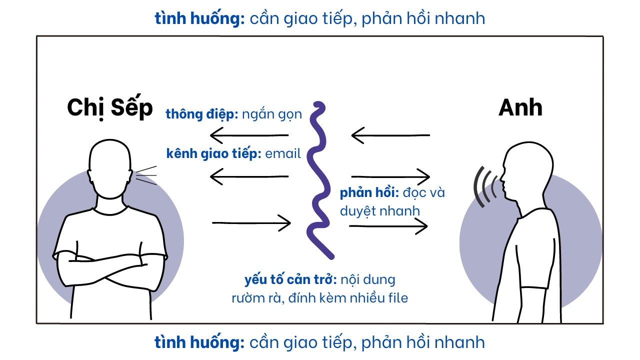 cách anh đã áp dụng mô hình 7 yếu tố giao tiếp hiệu quả