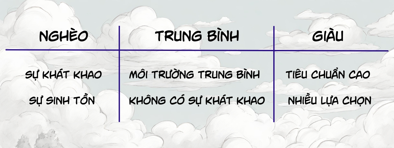 Làm gì khi sinh ra là người trung bình? 2 su khat biet giua nhom ngheo trung binh va giau